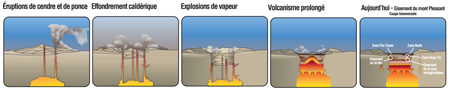 Image couleur illustrant le processus de subduction et de formation des montagnes Image couleur illustrant le processus de subduction et de formation des montagne