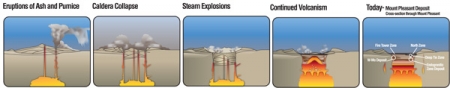 Colour graphic illustrating subduction and mountain building process. Colour graphic illustrating subduction and mountain building process.