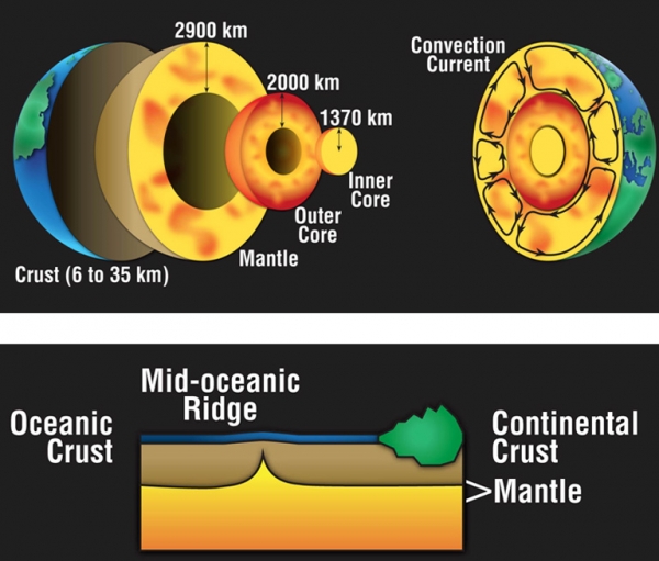 Double colour graphic of the layers and thickness in km of the earth's core and an illustration of how the mantle moves to the surface between crusts creating a ridge